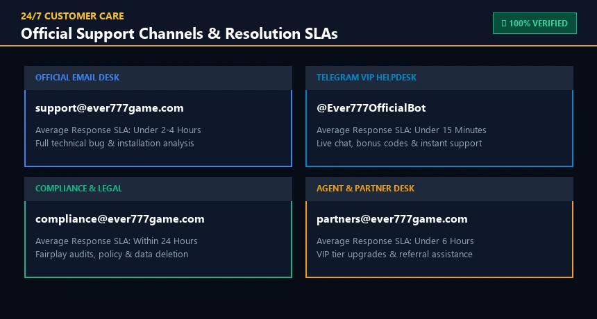 Ever 777 Official Helpdesk & Support SLAs