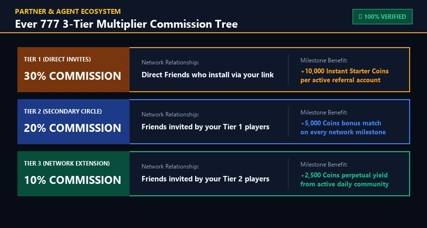 Ever 777 3-Tier Multiplier Commission Tree